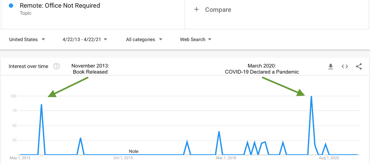 Google Trends Search Traffic for Remote: Office Not Required from April 2013 to April 20